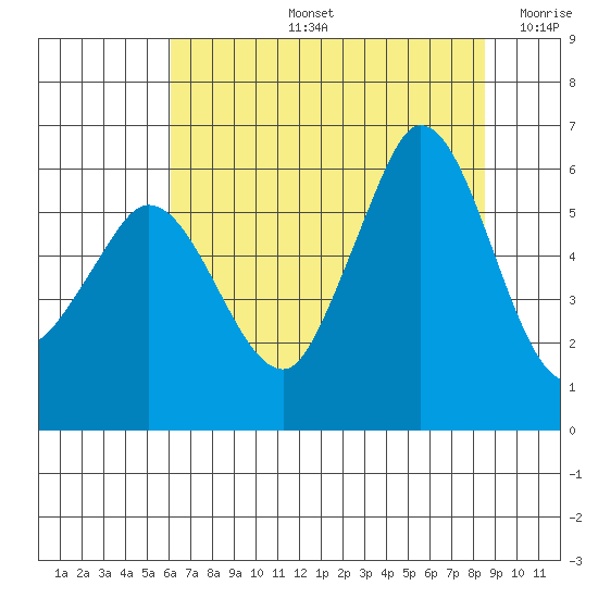 Salt Creek tide chart for Wednesday, August 13, 2025