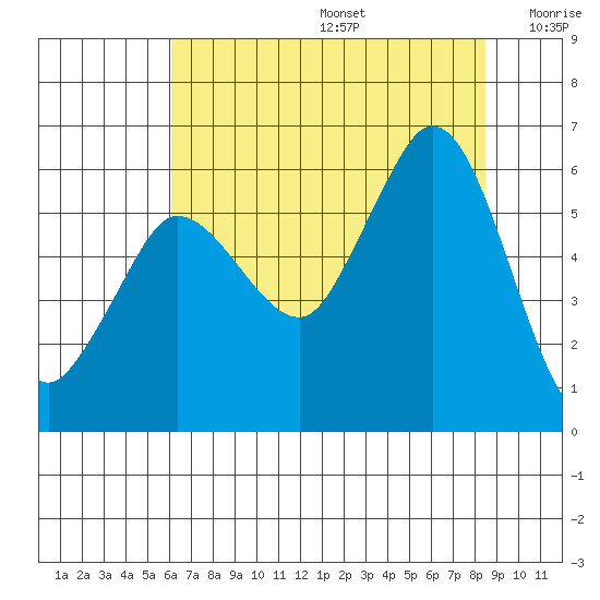 Salt Creek tide chart for Thursday, August 14, 2025