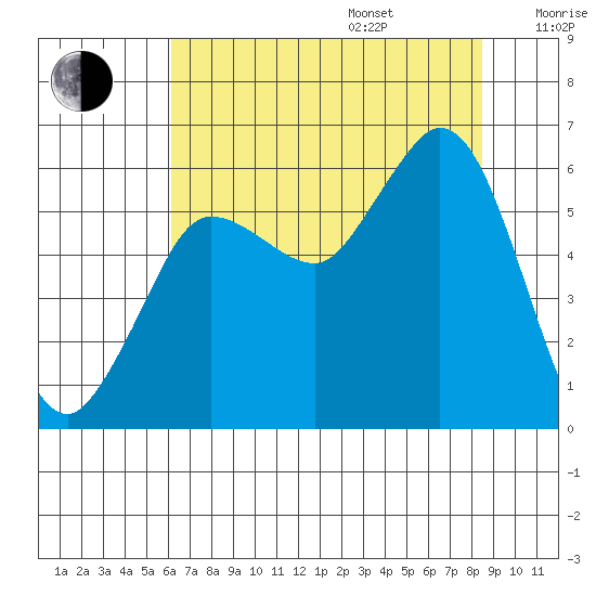 Salt Creek tide chart for Friday, August 15, 2025