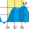 Salt Creek tide chart for Sunday, August 17, 2025