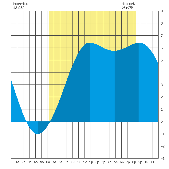 Salt Creek tide chart for Monday, August 18, 2025