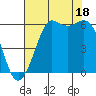 Salt Creek tide chart for Monday, August 18, 2025