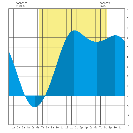 Salt Creek tide chart for Tuesday, August 19, 2025