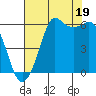 Salt Creek tide chart for Tuesday, August 19, 2025