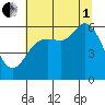 Salt Creek tide chart for Friday, August 1, 2025