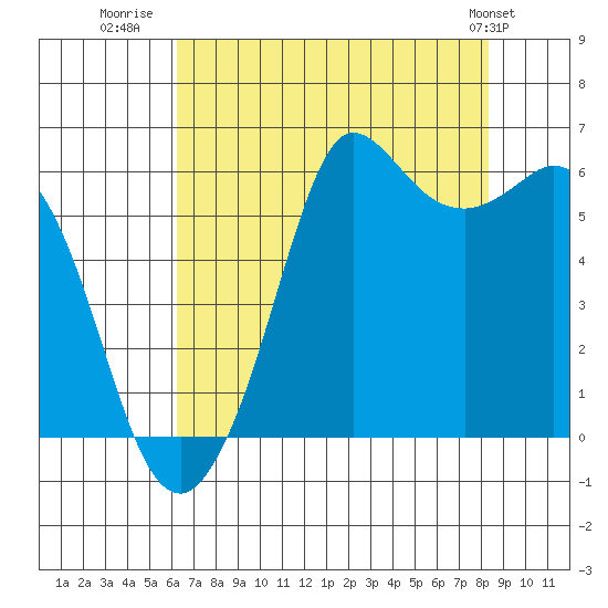 Salt Creek tide chart for Wednesday, August 20, 2025