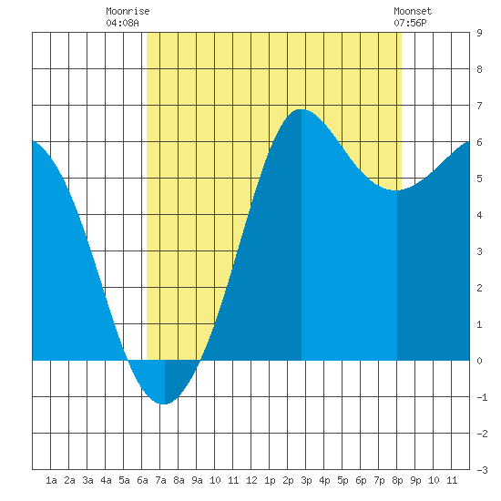 Salt Creek tide chart for Thursday, August 21, 2025