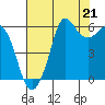 Salt Creek tide chart for Thursday, August 21, 2025