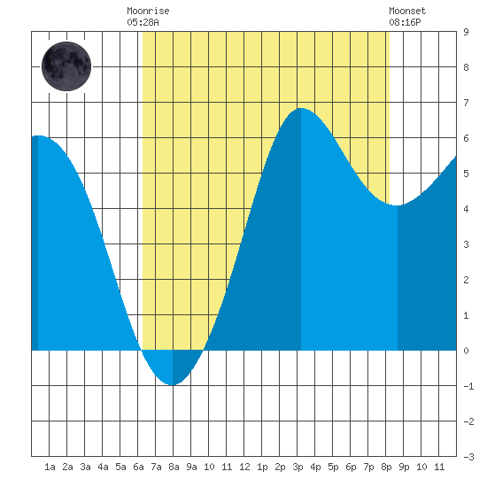 Salt Creek tide chart for Friday, August 22, 2025