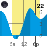 Salt Creek tide chart for Friday, August 22, 2025