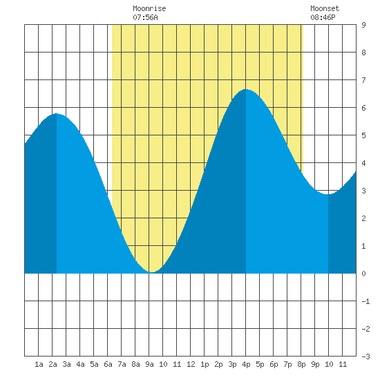 Salt Creek tide chart for Sunday, August 24, 2025