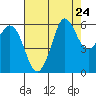 Salt Creek tide chart for Sunday, August 24, 2025