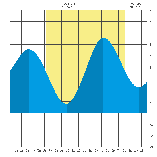 Salt Creek tide chart for Monday, August 25, 2025