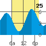 Salt Creek tide chart for Monday, August 25, 2025