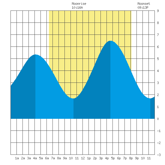 Salt Creek tide chart for Tuesday, August 26, 2025
