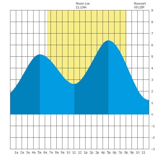 Salt Creek tide chart for Wednesday, August 27, 2025