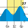 Salt Creek tide chart for Wednesday, August 27, 2025