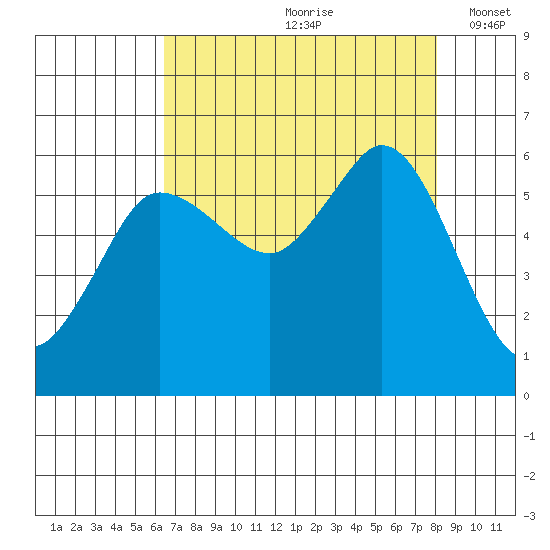 Salt Creek tide chart for Thursday, August 28, 2025