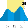 Salt Creek tide chart for Thursday, August 28, 2025