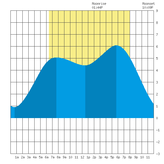 Salt Creek tide chart for Friday, August 29, 2025
