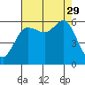 Salt Creek tide chart for Friday, August 29, 2025