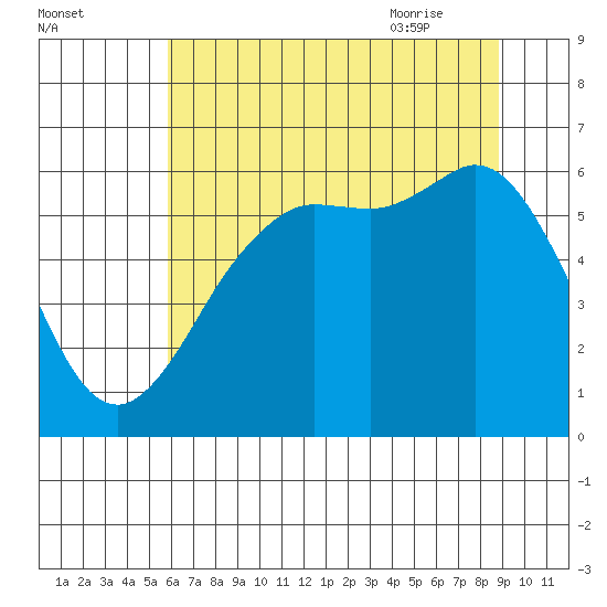 Salt Creek tide chart for Saturday, August 2, 2025