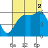 Salt Creek tide chart for Saturday, August 2, 2025