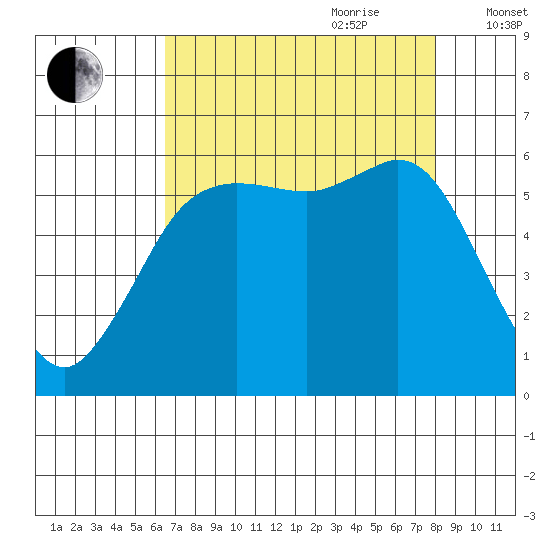 Salt Creek tide chart for Saturday, August 30, 2025
