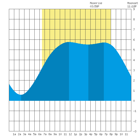 Salt Creek tide chart for Sunday, August 31, 2025