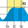 Salt Creek tide chart for Sunday, August 31, 2025