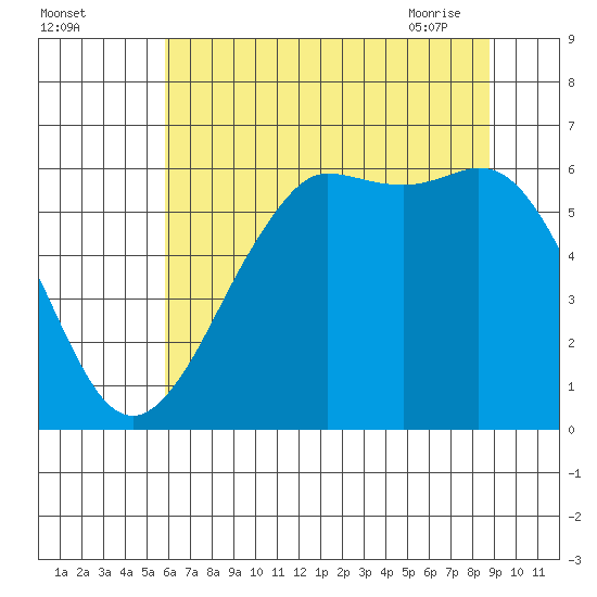 Salt Creek tide chart for Sunday, August 3, 2025