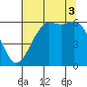 Salt Creek tide chart for Sunday, August 3, 2025