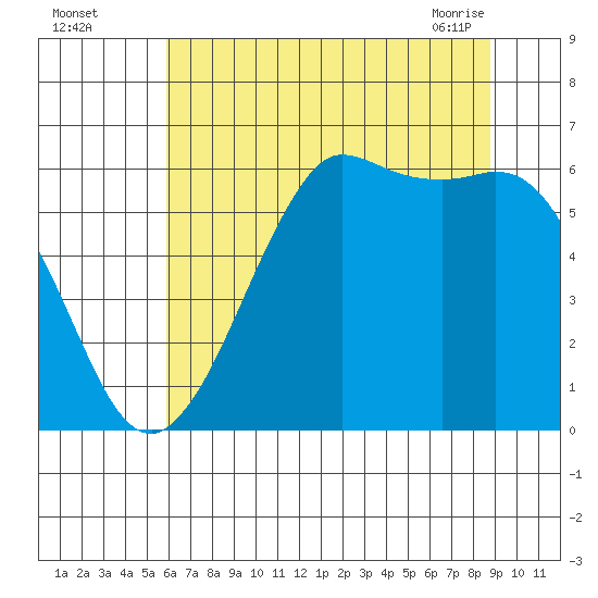 Salt Creek tide chart for Monday, August 4, 2025