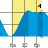 Salt Creek tide chart for Monday, August 4, 2025