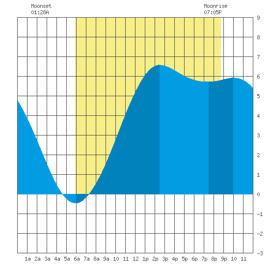 Salt Creek tide chart for Tuesday, August 5, 2025