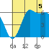 Salt Creek tide chart for Tuesday, August 5, 2025
