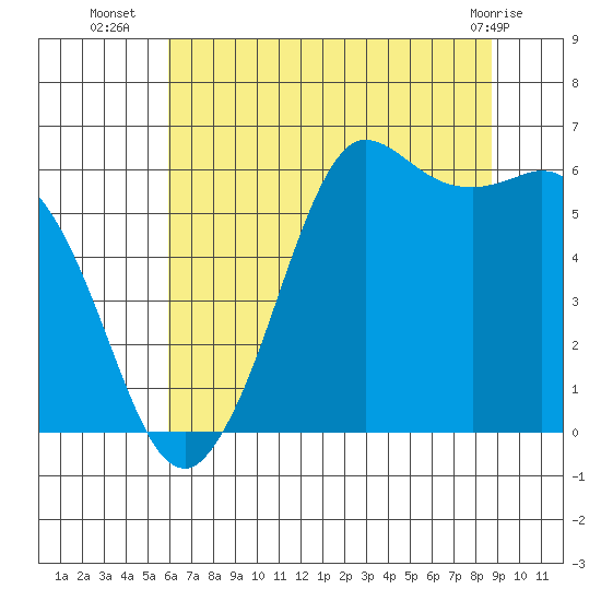 Salt Creek tide chart for Wednesday, August 6, 2025