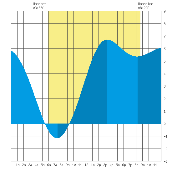 Salt Creek tide chart for Thursday, August 7, 2025