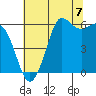 Salt Creek tide chart for Thursday, August 7, 2025