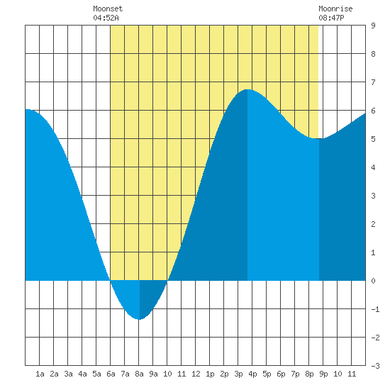 Salt Creek tide chart for Friday, August 8, 2025