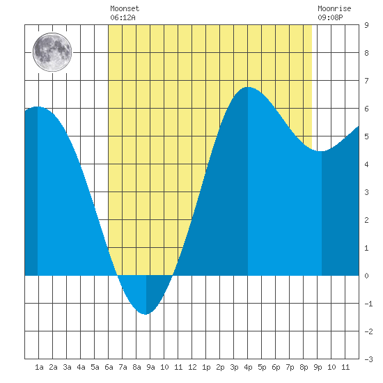 Salt Creek tide chart for Saturday, August 9, 2025