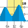 Salt Creek tide chart for Wednesday, September 10, 2025