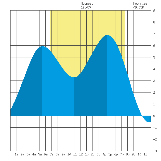 Salt Creek tide chart for Thursday, September 11, 2025