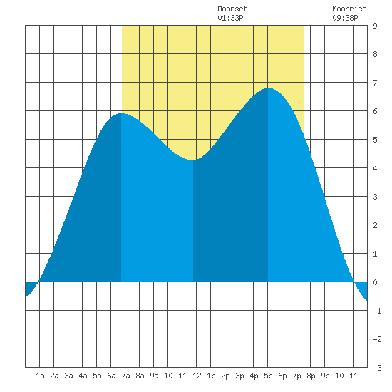 Salt Creek tide chart for Friday, September 12, 2025