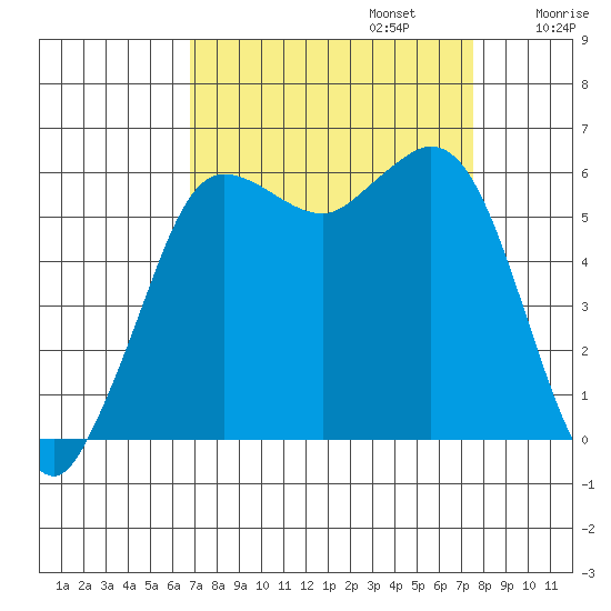 Salt Creek tide chart for Saturday, September 13, 2025