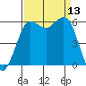 Salt Creek tide chart for Saturday, September 13, 2025