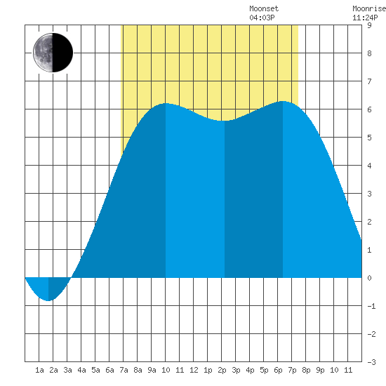 Salt Creek tide chart for Sunday, September 14, 2025