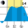 Salt Creek tide chart for Sunday, September 14, 2025