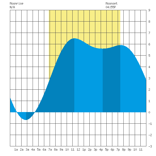 Salt Creek tide chart for Monday, September 15, 2025