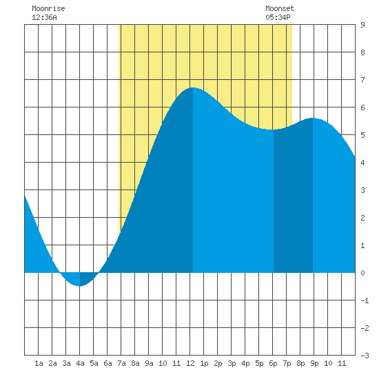 Salt Creek tide chart for Tuesday, September 16, 2025